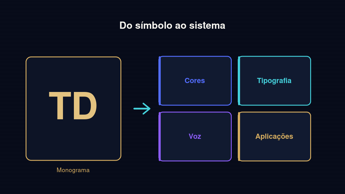 Do logótipo ao sistema visual