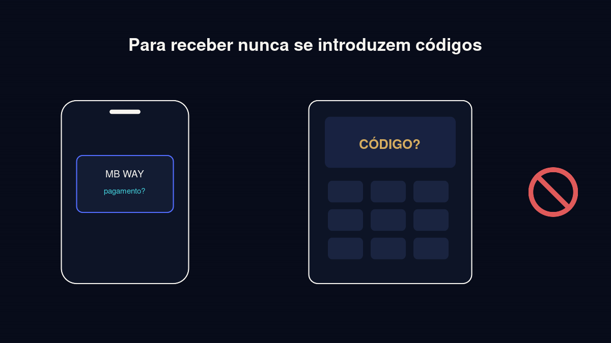 Teclado de caixa Multibanco a pedir código, com sinal de proibido