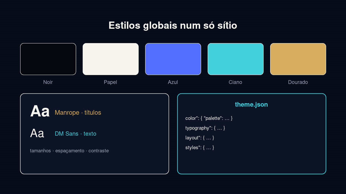 Paleta de cores, tipografia e ficheiro theme.json com estilos globais