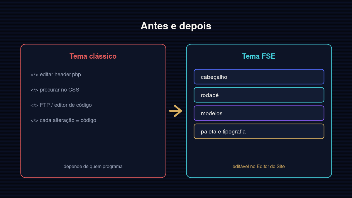 Comparação entre tema clássico, que exige editar ficheiros e CSS, e tema FSE, editável no Editor do Site